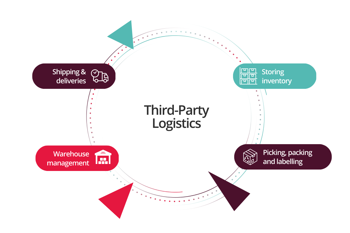 Guide To Third Party Logistics: What Is A 3PL? | Mintsoft